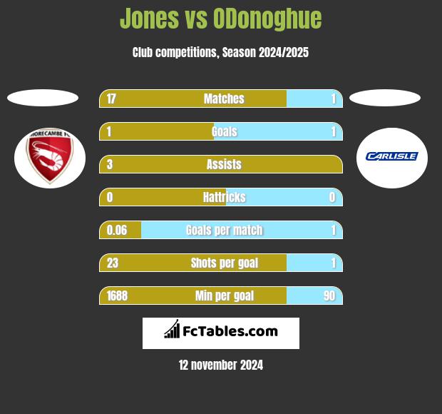 Jones vs ODonoghue h2h player stats