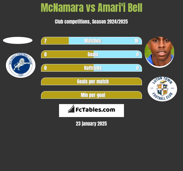 McNamara vs Amari'i Bell h2h player stats