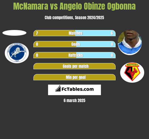 McNamara vs Angelo Obinze Ogbonna h2h player stats