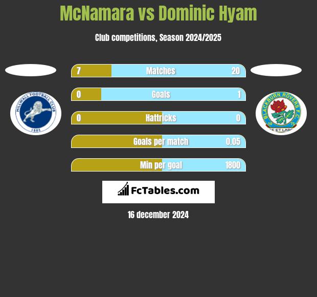 McNamara vs Dominic Hyam h2h player stats