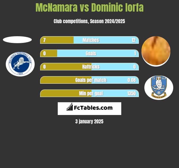 McNamara vs Dominic Iorfa h2h player stats