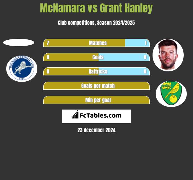 McNamara vs Grant Hanley h2h player stats