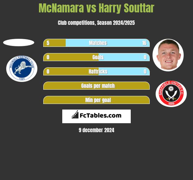 McNamara vs Harry Souttar h2h player stats