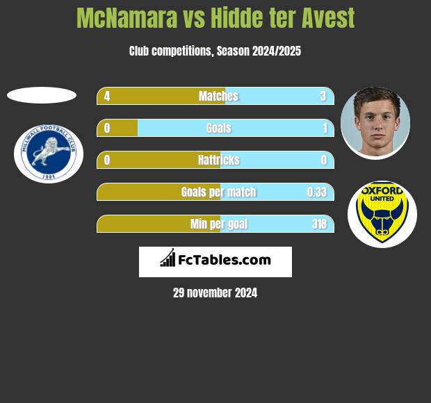 McNamara vs Hidde ter Avest h2h player stats