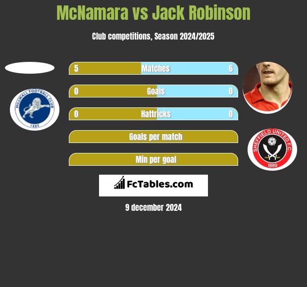 McNamara vs Jack Robinson h2h player stats