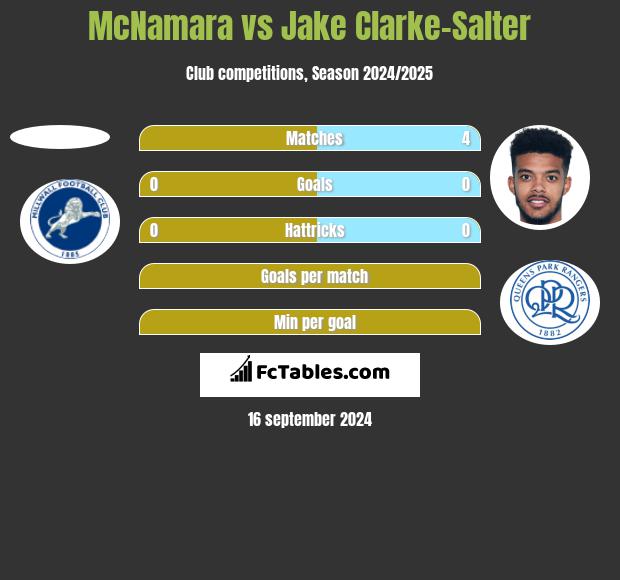 McNamara vs Jake Clarke-Salter h2h player stats