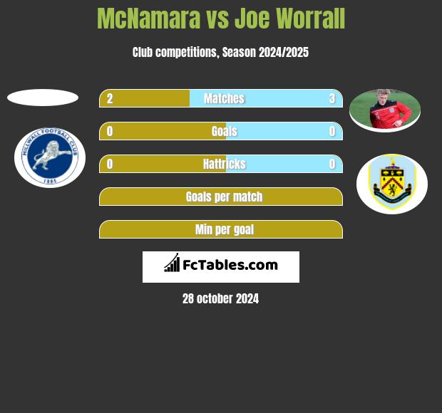 McNamara vs Joe Worrall h2h player stats