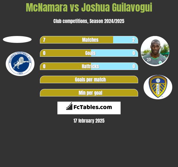 McNamara vs Joshua Guilavogui h2h player stats