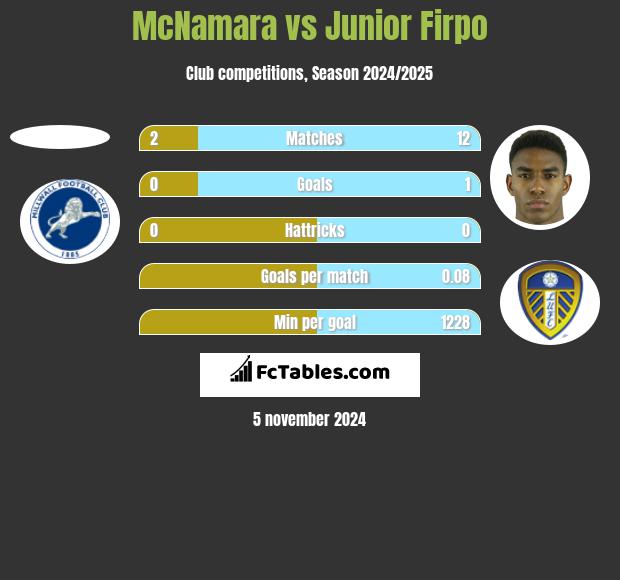 McNamara vs Junior Firpo h2h player stats