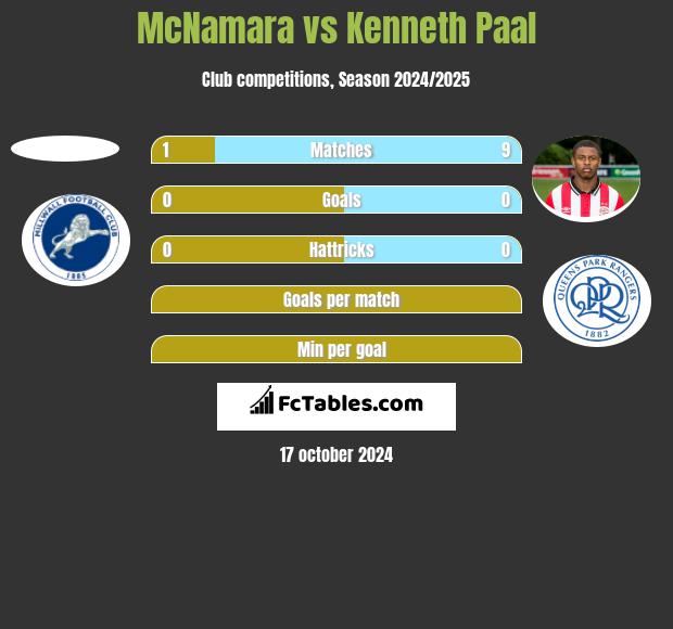 McNamara vs Kenneth Paal h2h player stats