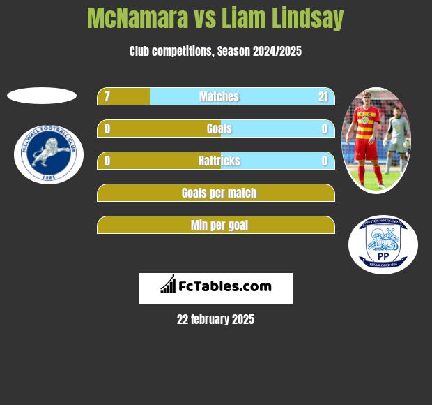 McNamara vs Liam Lindsay h2h player stats