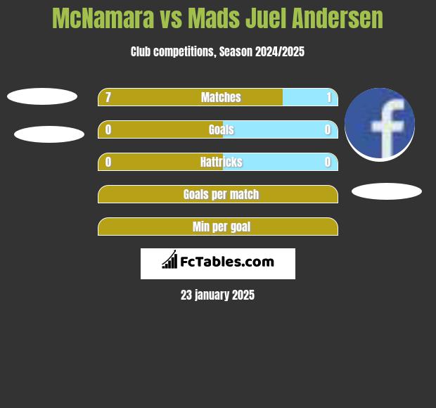 McNamara vs Mads Juel Andersen h2h player stats