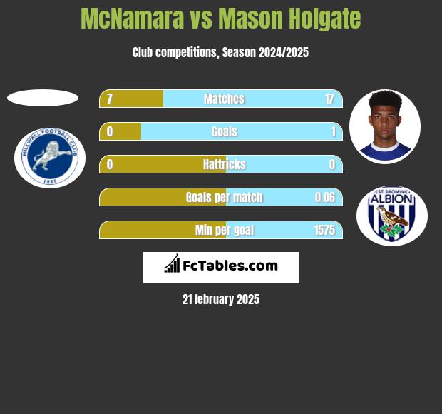 McNamara vs Mason Holgate h2h player stats