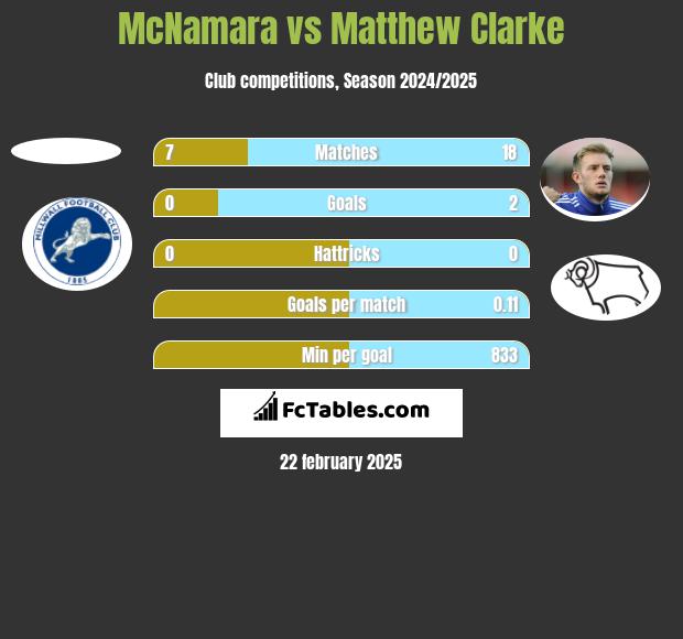 McNamara vs Matthew Clarke h2h player stats