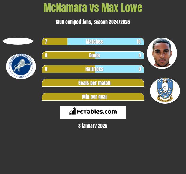 McNamara vs Max Lowe h2h player stats