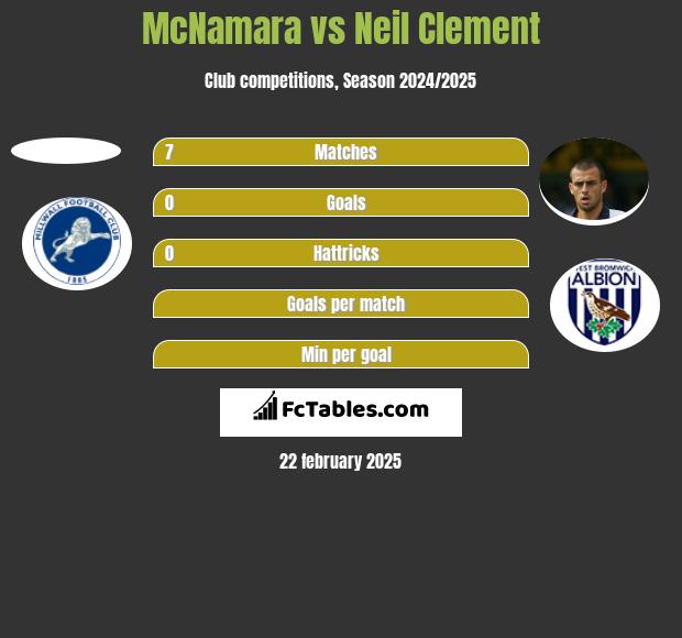 McNamara vs Neil Clement h2h player stats