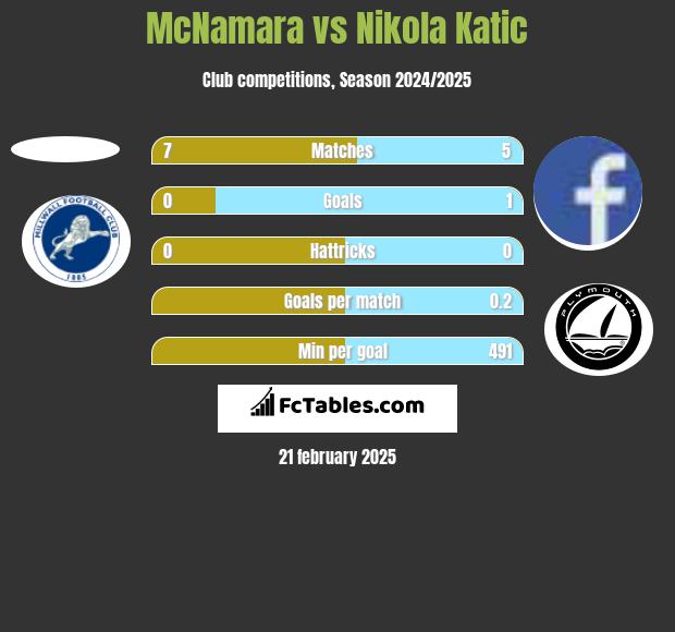 McNamara vs Nikola Katic h2h player stats