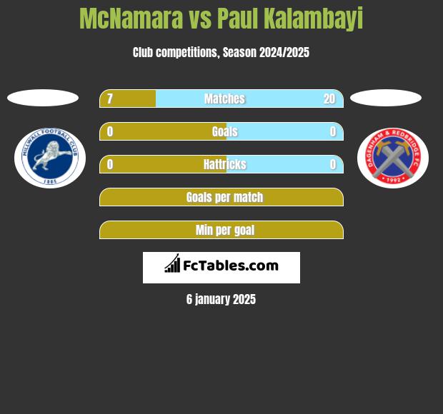 McNamara vs Paul Kalambayi h2h player stats