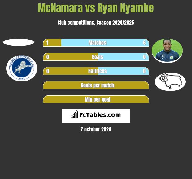 McNamara vs Ryan Nyambe h2h player stats