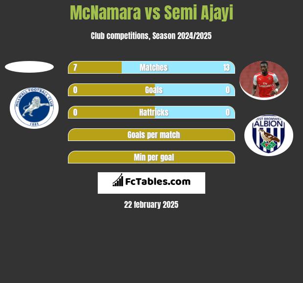 McNamara vs Semi Ajayi h2h player stats