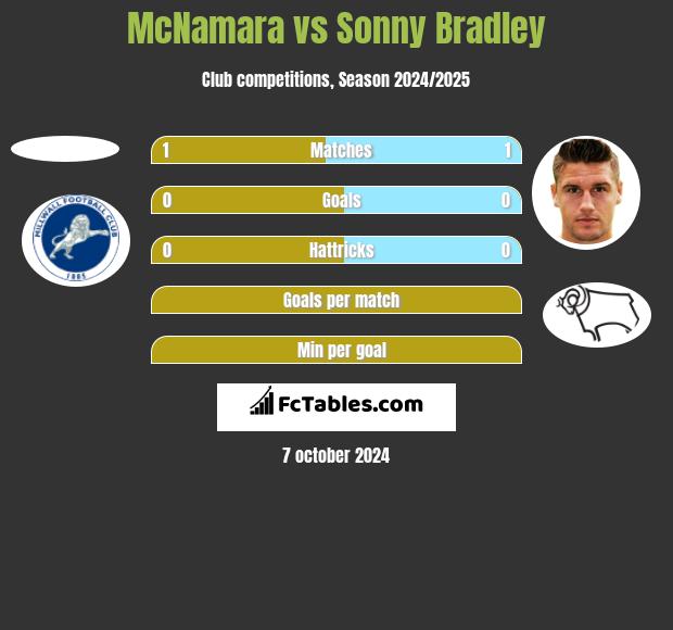 McNamara vs Sonny Bradley h2h player stats