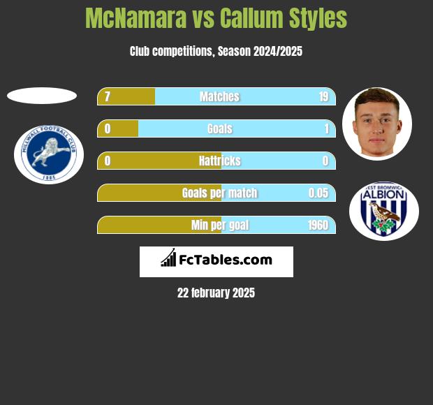 McNamara vs Callum Styles h2h player stats