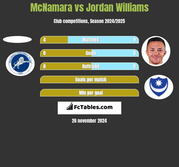 McNamara vs Jordan Williams h2h player stats