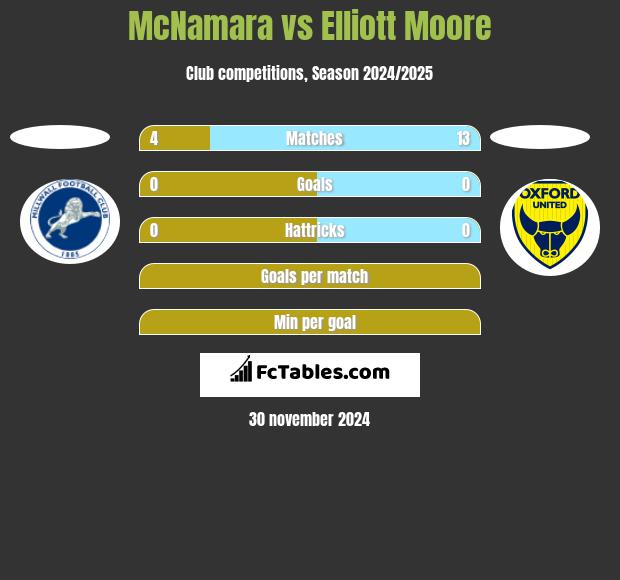 McNamara vs Elliott Moore h2h player stats