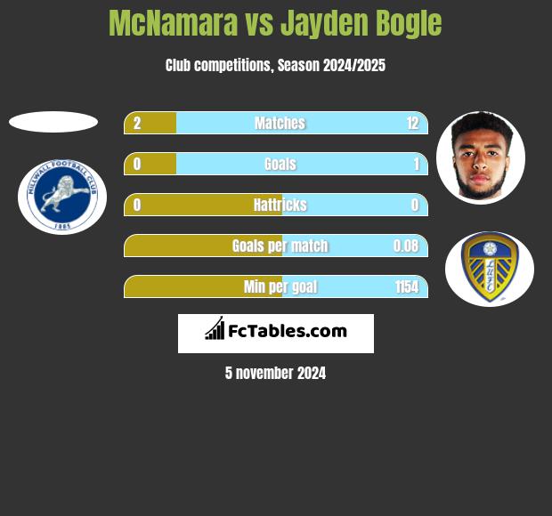 McNamara vs Jayden Bogle h2h player stats