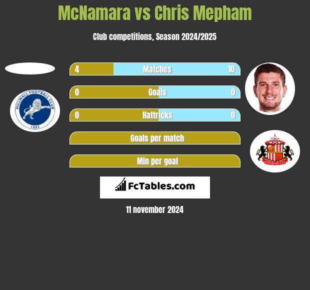 McNamara vs Chris Mepham h2h player stats