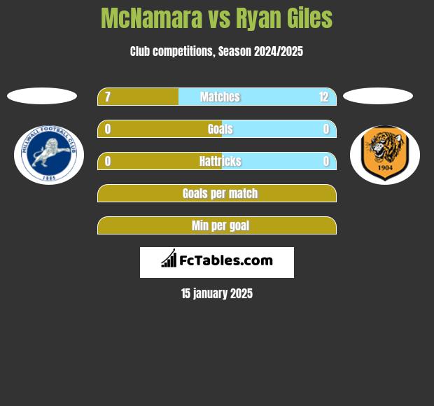 McNamara vs Ryan Giles h2h player stats