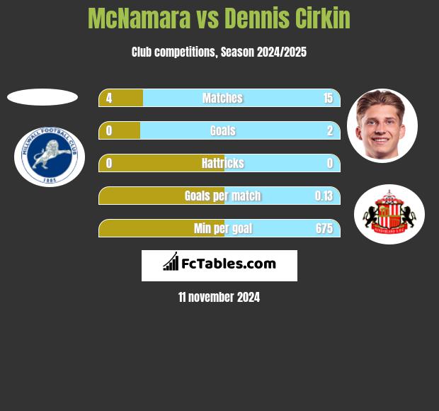 McNamara vs Dennis Cirkin h2h player stats