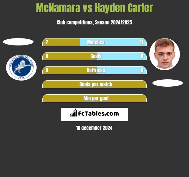 McNamara vs Hayden Carter h2h player stats