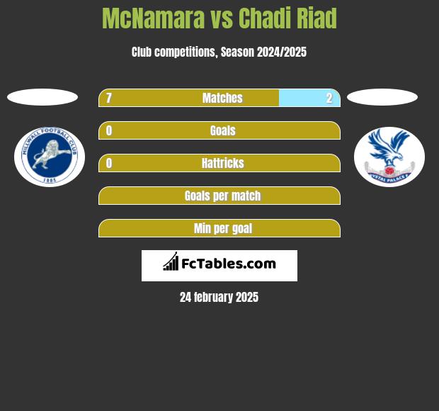 McNamara vs Chadi Riad h2h player stats