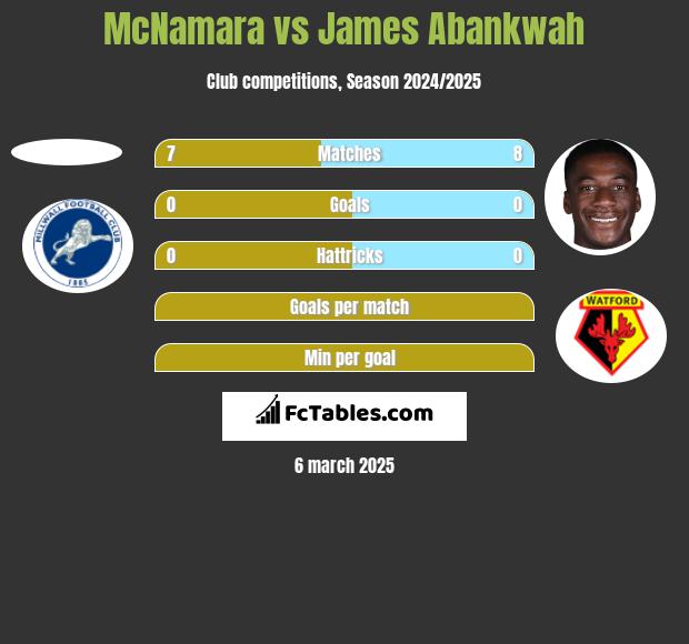 McNamara vs James Abankwah h2h player stats