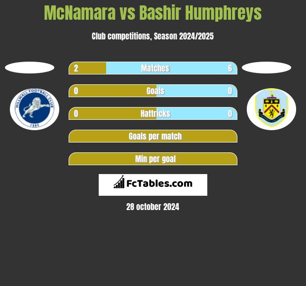 McNamara vs Bashir Humphreys h2h player stats