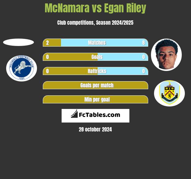 McNamara vs Egan Riley h2h player stats