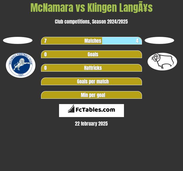 McNamara vs Klingen LangÃ¥s h2h player stats