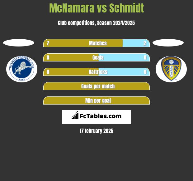 McNamara vs Schmidt h2h player stats