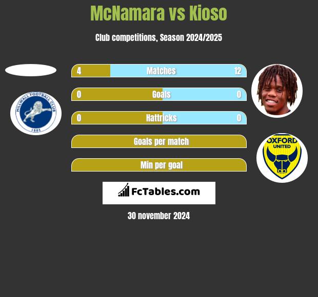 McNamara vs Kioso h2h player stats