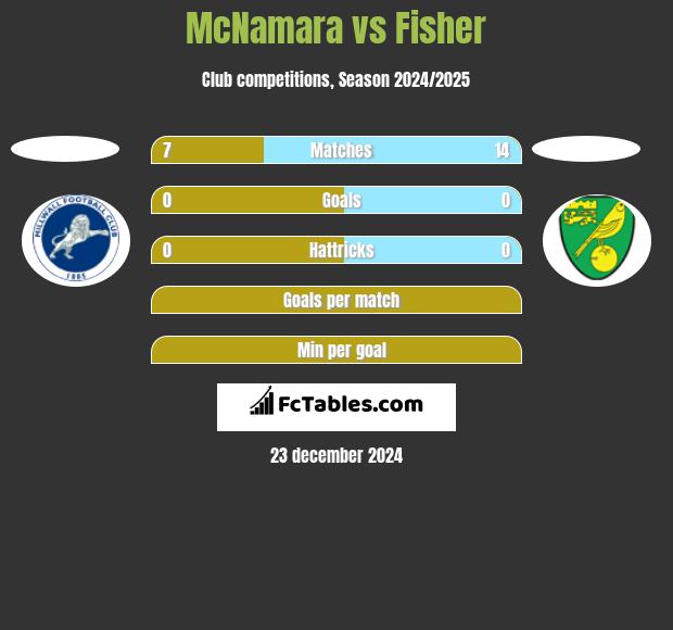 McNamara vs Fisher h2h player stats