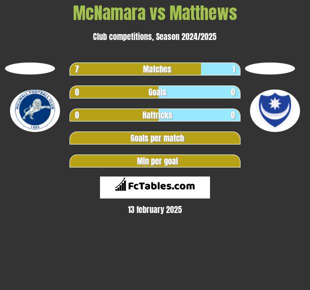 McNamara vs Matthews h2h player stats