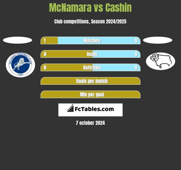 McNamara vs Cashin h2h player stats