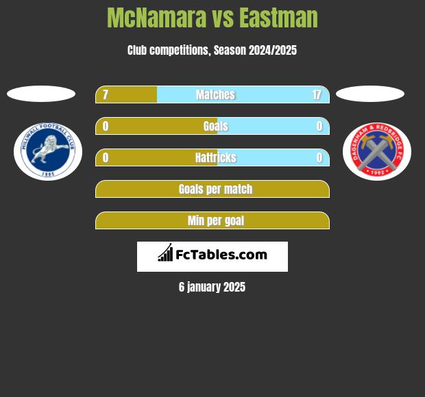 McNamara vs Eastman h2h player stats