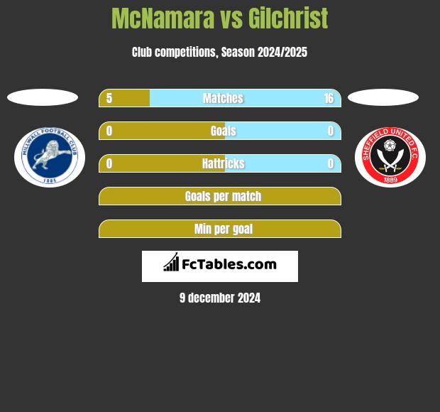 McNamara vs Gilchrist h2h player stats