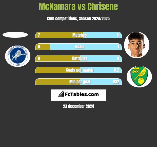 McNamara vs Chrisene h2h player stats