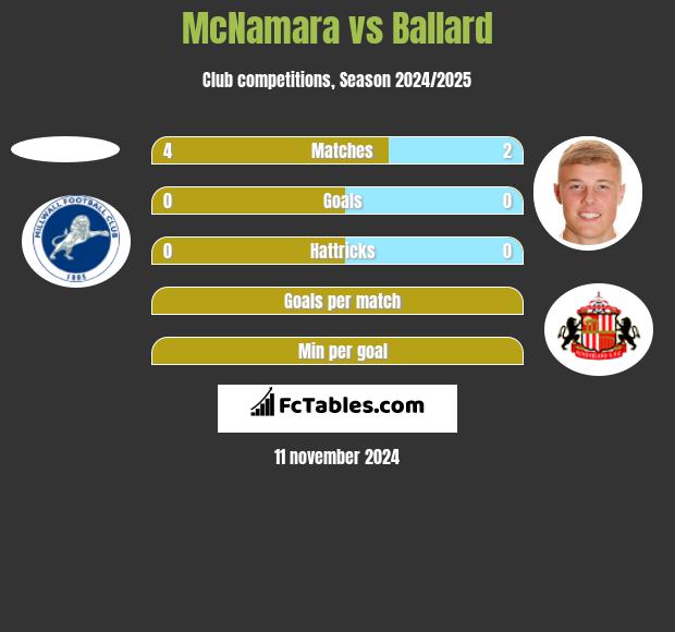 McNamara vs Ballard h2h player stats