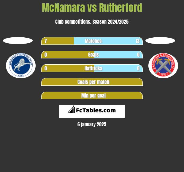 McNamara vs Rutherford h2h player stats