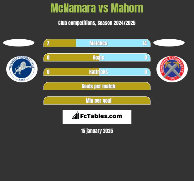 McNamara vs Mahorn h2h player stats