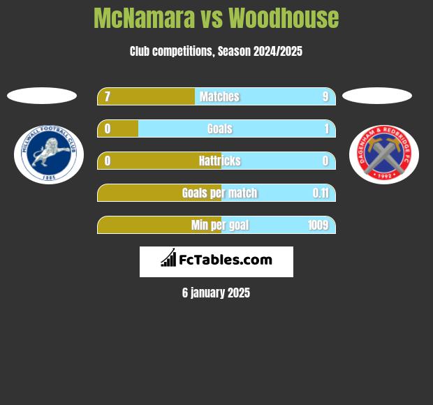 McNamara vs Woodhouse h2h player stats